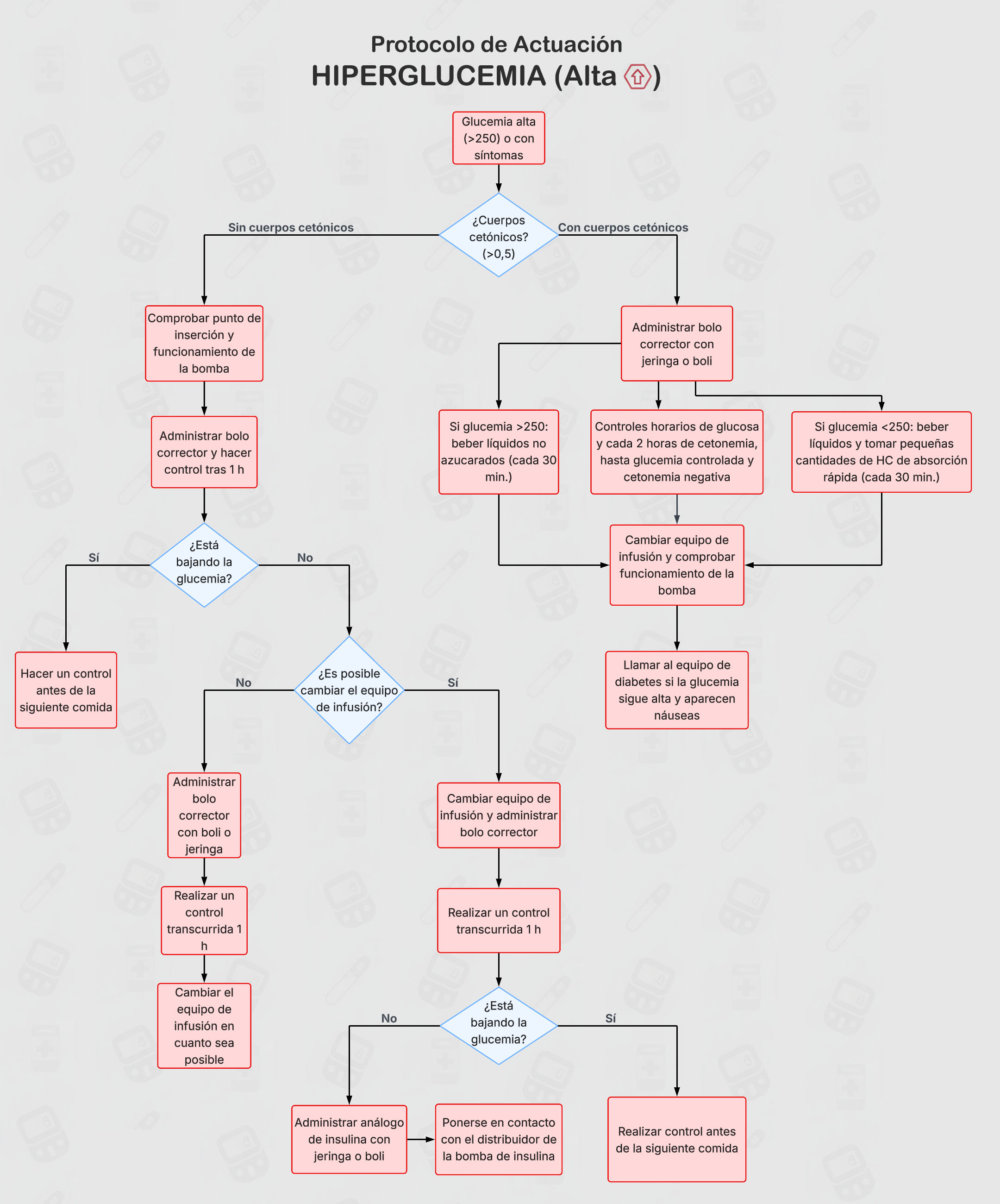 Protocolo Hiperglucemia