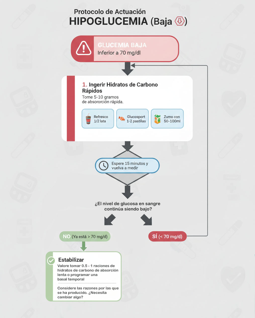 Protocolo Hipoglucemia